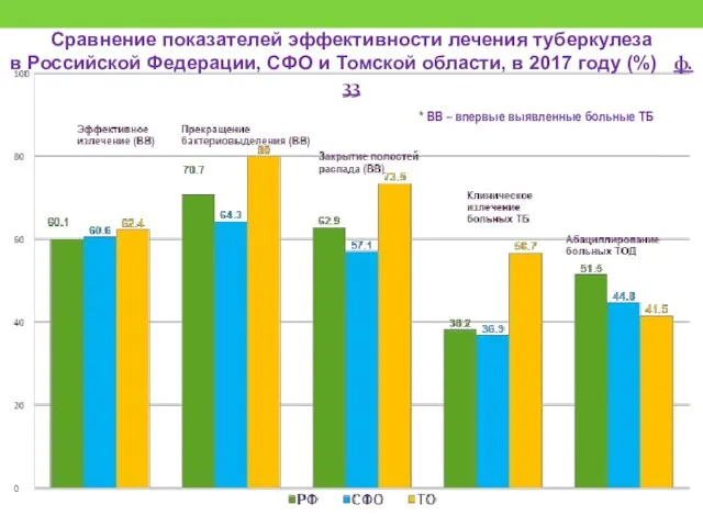 Сравнение показателей эффективности лечения туберкулеза в Российской Федерации, СФО и Томской