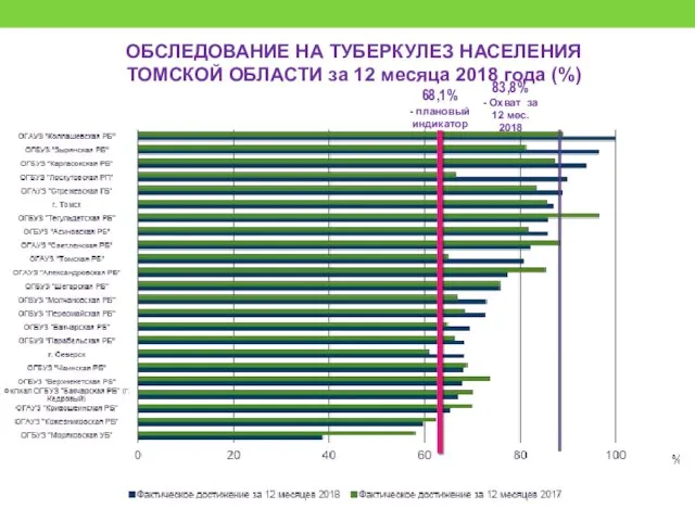 ОБСЛЕДОВАНИЕ НА ТУБЕРКУЛЕЗ НАСЕЛЕНИЯ ТОМСКОЙ ОБЛАСТИ за 12 месяца 2018 года