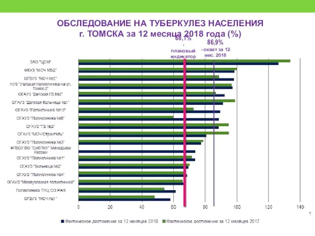 ОБСЛЕДОВАНИЕ НА ТУБЕРКУЛЕЗ НАСЕЛЕНИЯ г. ТОМСКА за 12 месяца 2018 года