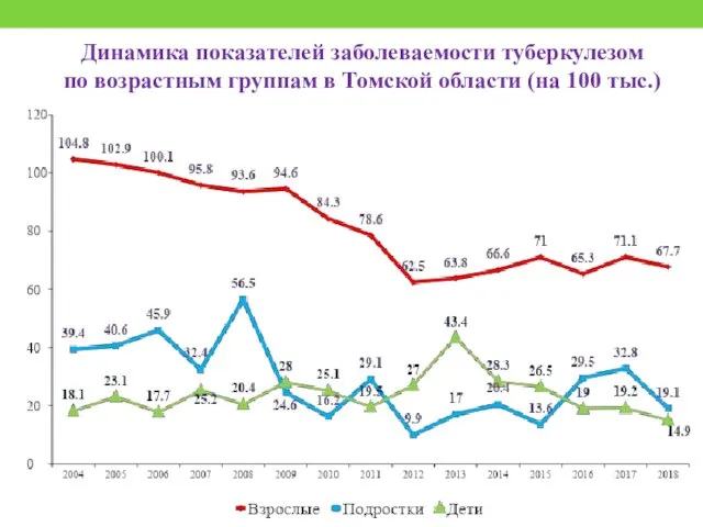 Динамика показателей заболеваемости туберкулезом по возрастным группам в Томской области (на 100 тыс.)