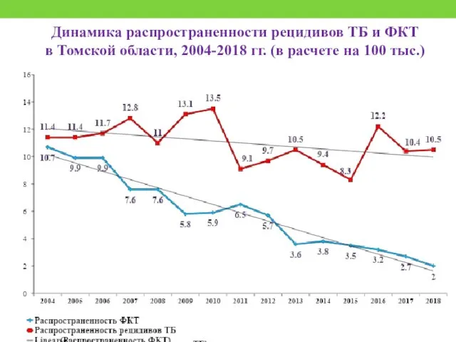 Динамика распространенности рецидивов ТБ и ФКТ в Томской области, 2004-2018 гг. (в расчете на 100 тыс.)