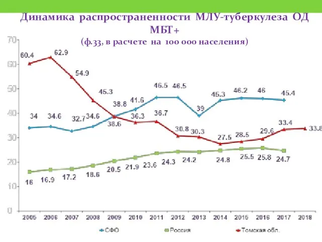 Динамика распространенности МЛУ-туберкулеза ОД МБТ+ (ф.33, в расчете на 100 000 населения)