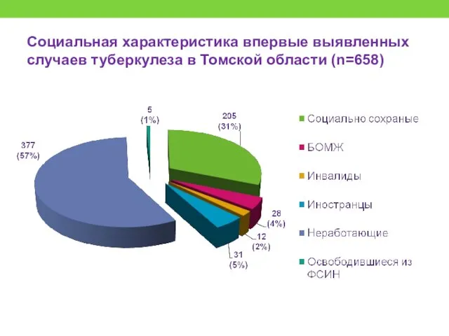 Социальная характеристика впервые выявленных случаев туберкулеза в Томской области (n=658)