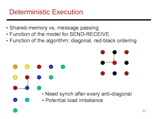 Deterministic Execution Need synch after every anti-diagonal Potential load imbalance Shared-memory