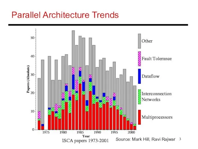 Parallel Architecture Trends Source: Mark Hill, Ravi Rajwar