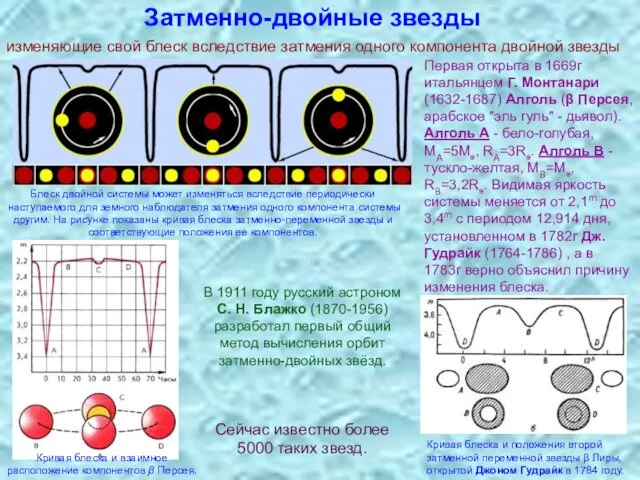 Затменно-двойные звезды Блеск двойной системы может изменяться вследствие периодически наступаемого для