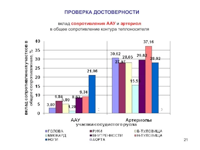 ПРОВЕРКА ДОСТОВЕРНОСТИ вклад сопротивления ААУ и артериол в общее сопротивление контура теплоносителя