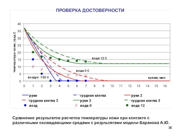 Сравнение результатов расчетов температуры кожи при контакте с различными охлаждающими средами