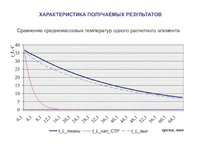 ХАРАКТЕРИСТИКА ПОЛУЧАЕМЫХ РЕЗУЛЬТАТОВ Сравнение среднемассовых температур одного расчетного элемента