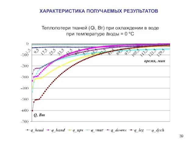 ХАРАКТЕРИСТИКА ПОЛУЧАЕМЫХ РЕЗУЛЬТАТОВ Теплопотери тканей (Qi, Вт) при охлаждении в воде