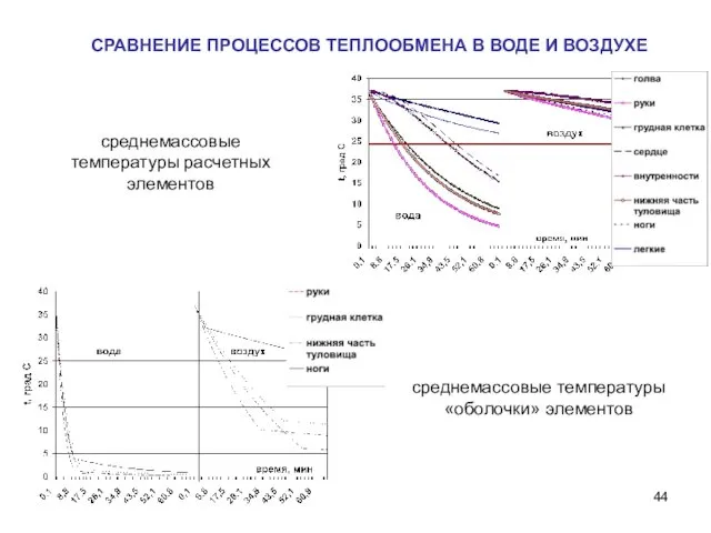 среднемассовые температуры расчетных элементов среднемассовые температуры «оболочки» элементов СРАВНЕНИЕ ПРОЦЕССОВ ТЕПЛООБМЕНА В ВОДЕ И ВОЗДУХЕ