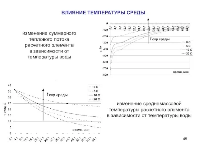 ВЛИЯНИЕ ТЕМПЕРАТУРЫ СРЕДЫ изменение суммарного теплового потока расчетного элемента в зависимости