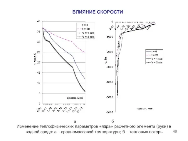 ВЛИЯНИЕ СКОРОСТИ а б Изменение теплофизических параметров «ядра» расчетного элемента (руки)