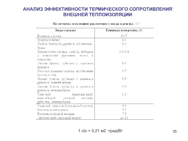 АНАЛИЗ ЭФФЕКТИВНОСТИ ТЕРМИЧЕСКОГО СОПРОТИВЛЕНИЯ ВНЕШНЕЙ ТЕПЛОИЗОЛЯЦИИ 1 clo = 0,21 м2 ·град/Вт