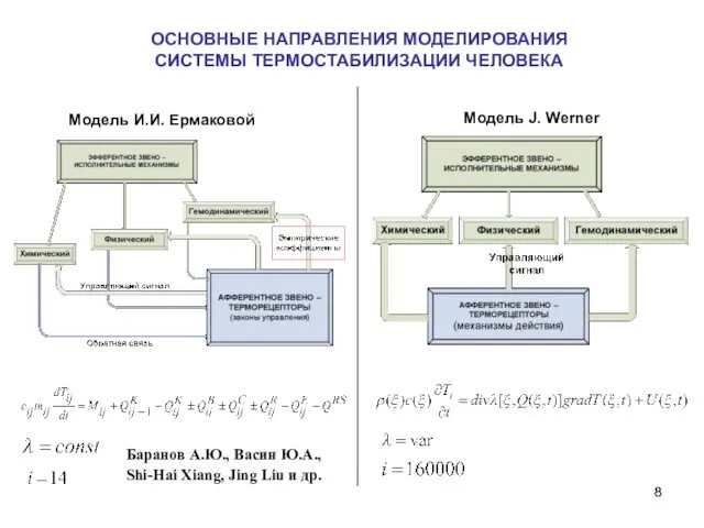 Модель И.И. Ермаковой Модель J. Werner ОСНОВНЫЕ НАПРАВЛЕНИЯ МОДЕЛИРОВАНИЯ СИСТЕМЫ ТЕРМОСТАБИЛИЗАЦИИ