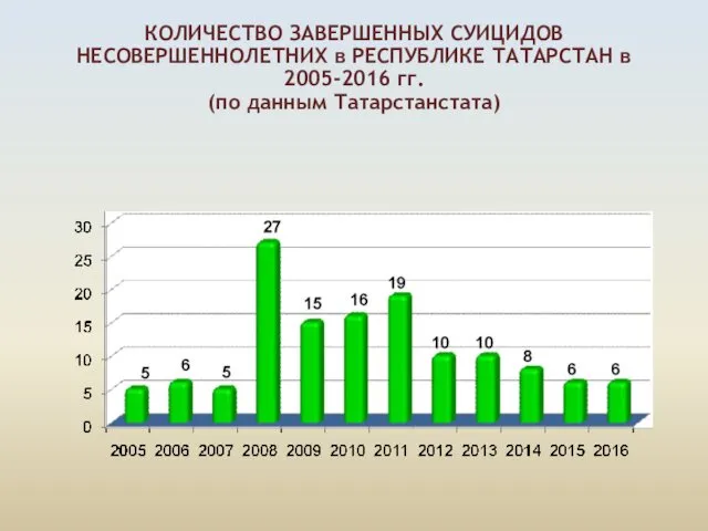 КОЛИЧЕСТВО ЗАВЕРШЕННЫХ СУИЦИДОВ НЕСОВЕРШЕННОЛЕТНИХ в РЕСПУБЛИКЕ ТАТАРСТАН в 2005-2016 гг. (по данным Татарстанстата)