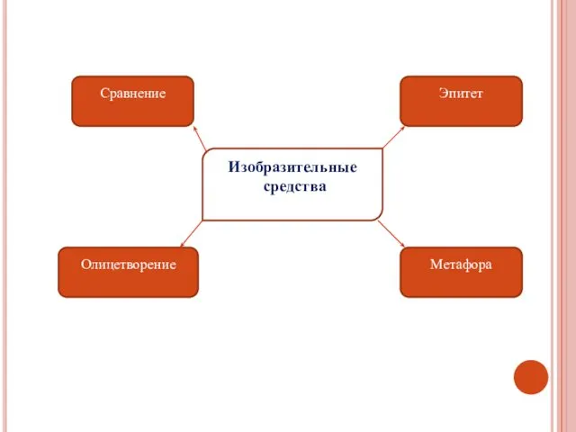 Изобразительные средства Эпитет Сравнение Олицетворение Метафора