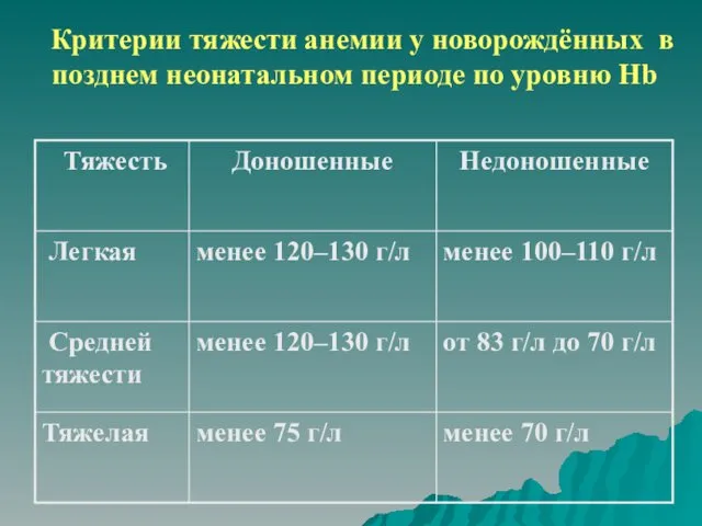 Критерии тяжести анемии у новорождённых в позднем неонатальном периоде по уровню Hb