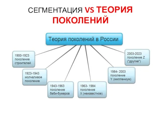 СЕГМЕНТАЦИЯ VS ТЕОРИЯ ПОКОЛЕНИЙ