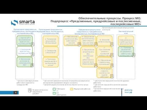 Работодатель Медицинский работник ОЛ работодателя Обеспечительные процессы. Процесс МО. Подпроцесс «Предсменные,