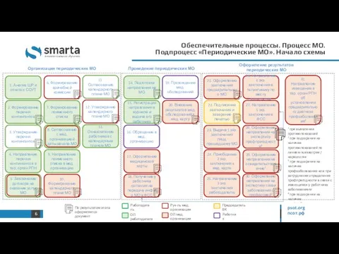 Обеспечительные процессы. Процесс МО. Подпроцесс «Периодические МО». Начало схемы 1. Анализ