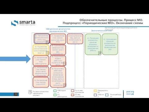 Обеспечительные процессы. Процесс МО. Подпроцесс «Периодические МО». Окончание схемы 32. Оформление