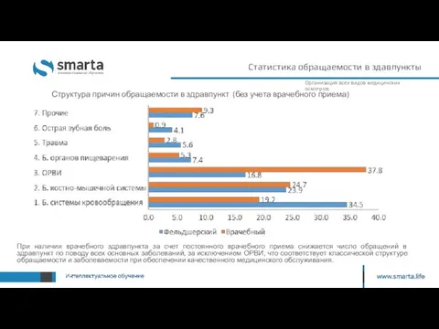 Структура причин обращаемости в здравпункт (без учета врачебного приема) Статистика обращаемости