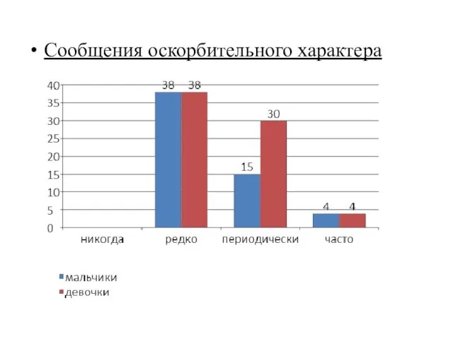 Сообщения оскорбительного характера