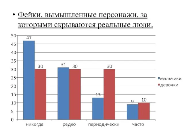 Фейки, вымышленные персонажи, за которыми скрываются реальные люди.