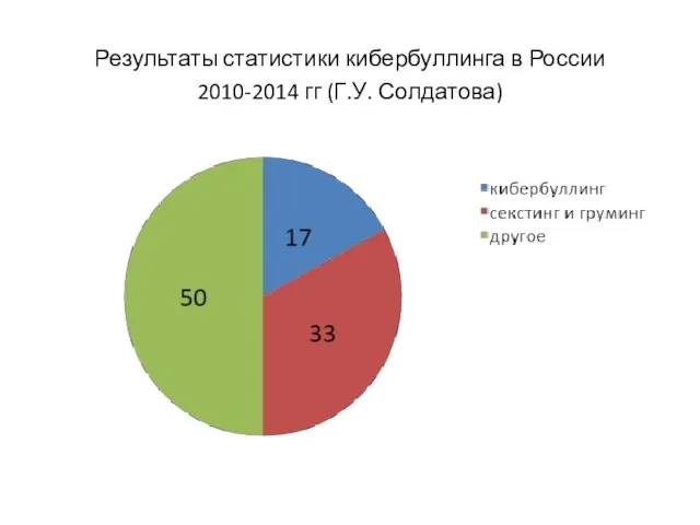 Результаты статистики кибербуллинга в России 2010-2014 гг (Г.У. Солдатова)