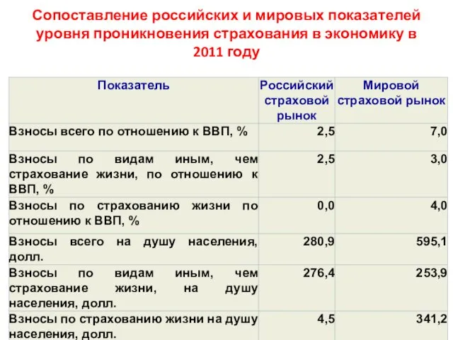 Сопоставление российских и мировых показателей уровня проникновения страхования в экономику в 2011 году