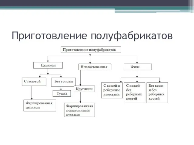 Приготовление полуфабрикатов