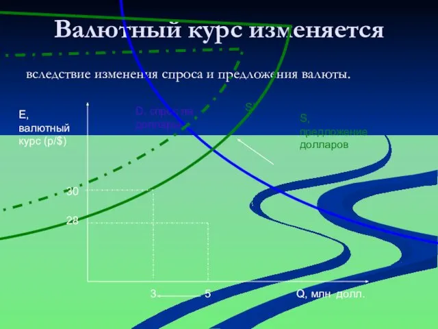 Валютный курс изменяется вследствие изменения спроса и предложения валюты. Q, млн