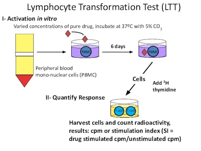 Varied concentrations of pure drug, incubate at 37ºC with 5% CO2