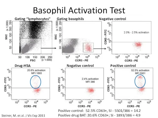 Basophil Activation Test Steiner, M. et al. J Vis Exp 2011