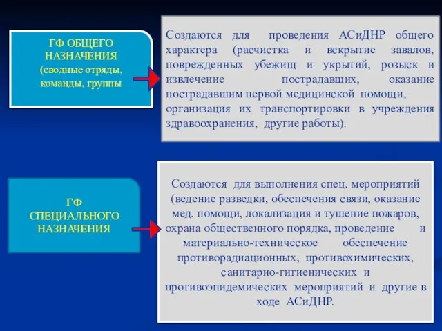 ГФ ОБЩЕГО НАЗНАЧЕНИЯ (сводные отряды, команды, группы ГФ СПЕЦИАЛЬНОГО НАЗНАЧЕНИЯ Создаются