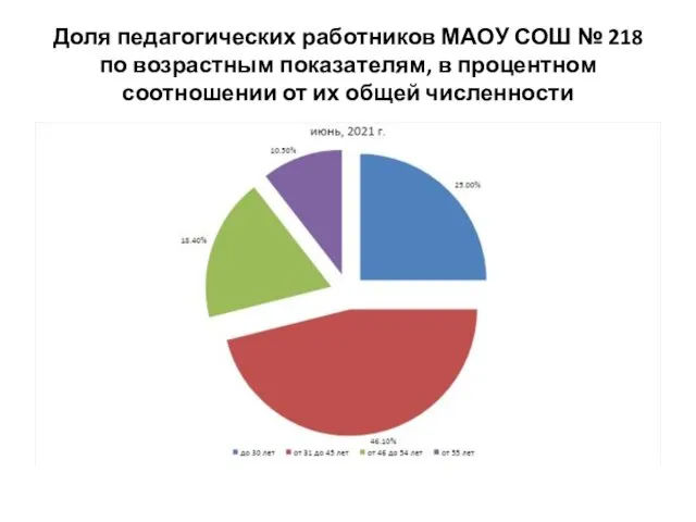 Доля педагогических работников МАОУ СОШ № 218 по возрастным показателям, в