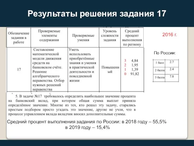 Результаты решения задания 17 2016 г. По России: Средний процент выполнения