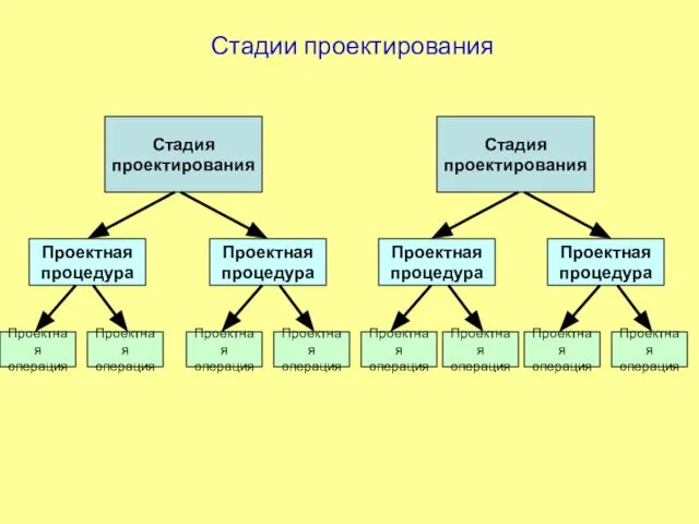 Стадии проектирования Стадия проектирования Стадия проектирования Проектная процедура Проектная процедура Проектная