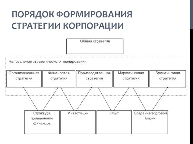 ПОРЯДОК ФОРМИРОВАНИЯ СТРАТЕГИИ КОРПОРАЦИИ