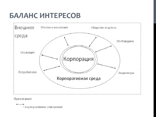 БАЛАНС ИНТЕРЕСОВ