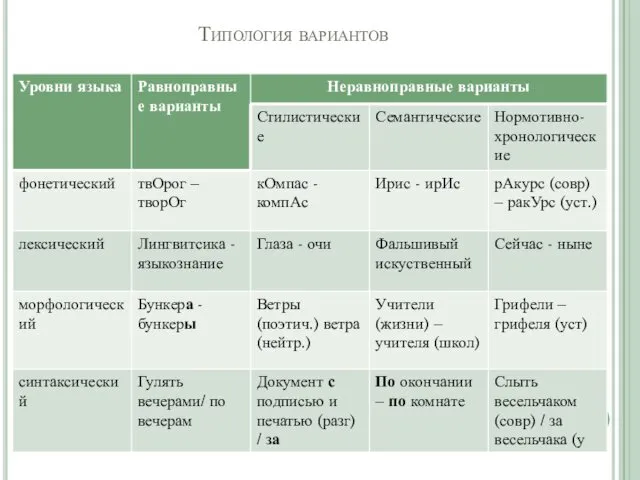 Типология вариантов