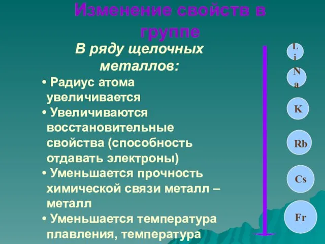 Изменение свойств в группе В ряду щелочных металлов: Радиус атома увеличивается