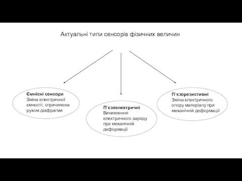 Актуальні типи сенсорів фізичних величин Ємнісні сенсори Зміна електричної ємності, спричинена