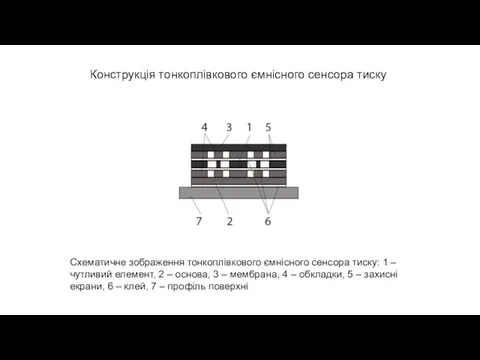 Конструкція тонкоплівкового ємнісного сенсора тиску Схематичне зображення тонкоплівкового ємнісного сенсора тиску: