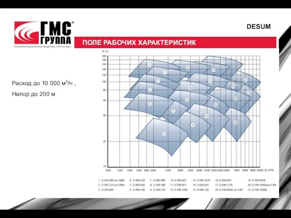 Расход до 10 000 м3/ч , Напор до 200 м ПОЛЕ РАБОЧИХ ХАРАКТЕРИСТИК DESUM