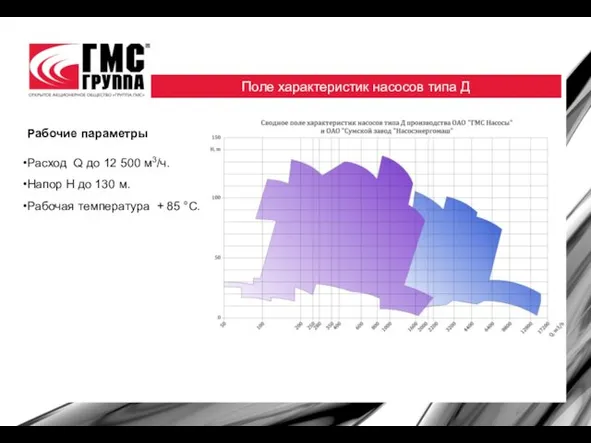 Рабочие параметры Расход Q до 12 500 м3/ч. Напор H до