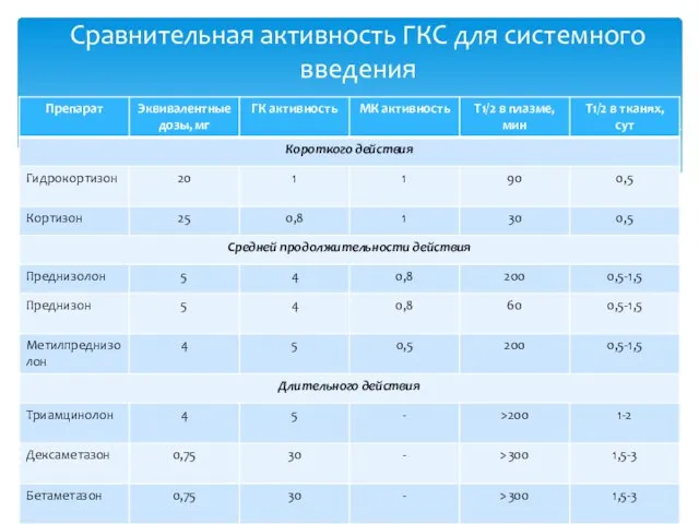 Сравнительная активность ГКС для системного введения