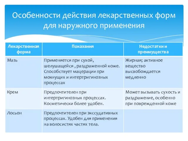 Особенности действия лекарственных форм для наружного применения