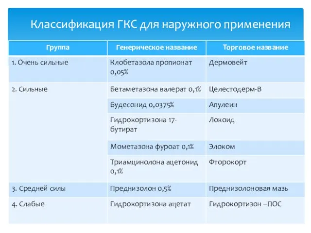 Классификация ГКС для наружного применения